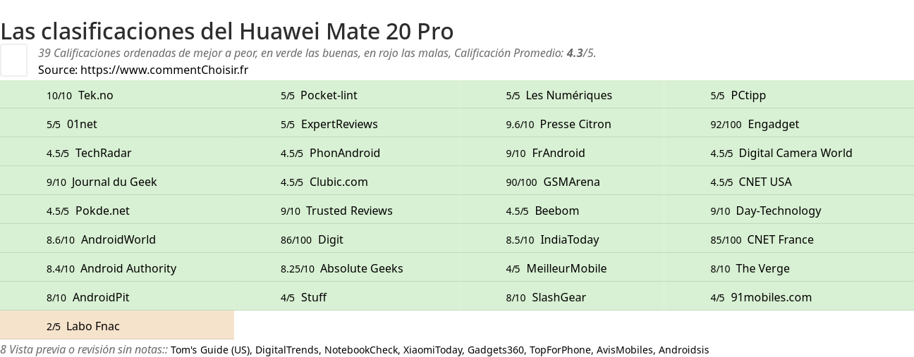 Ratings Huawei Mate 20 Pro