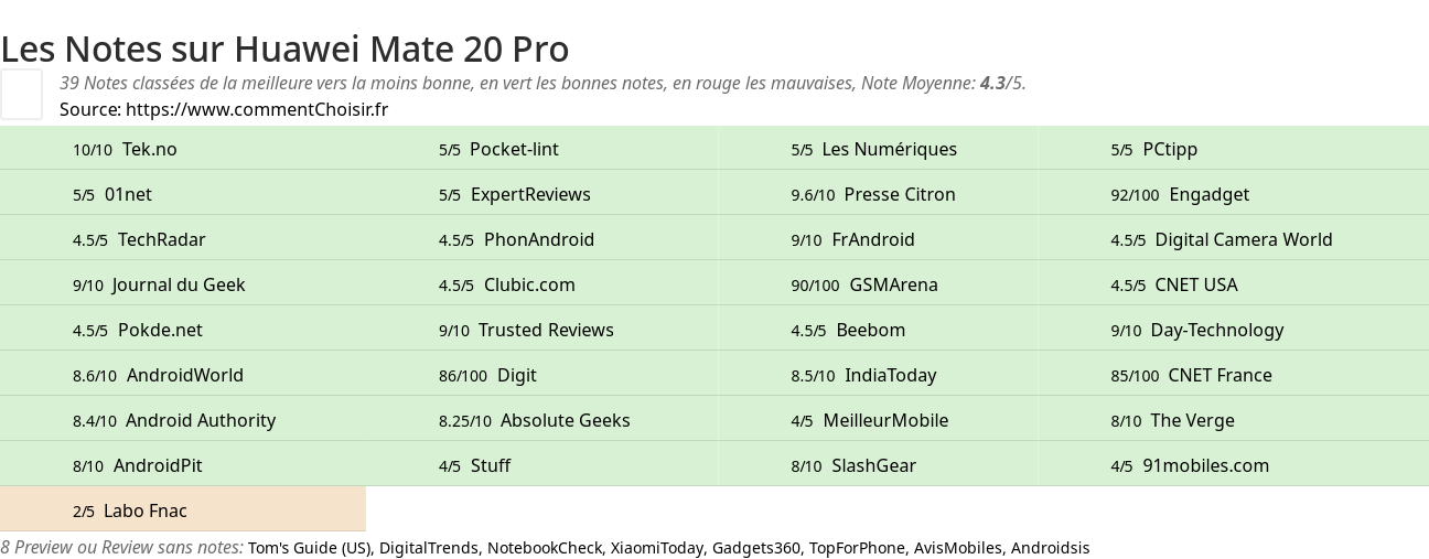 Ratings Huawei Mate 20 Pro