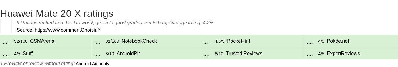 Ratings Huawei Mate 20 X