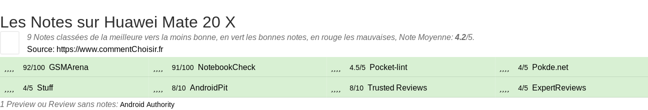 Ratings Huawei Mate 20 X