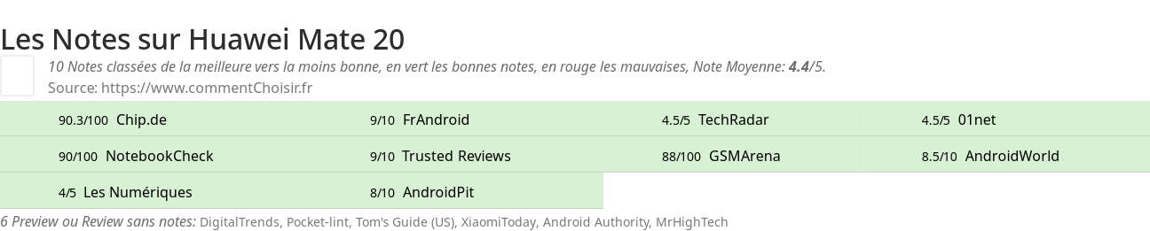 Ratings Huawei Mate 20