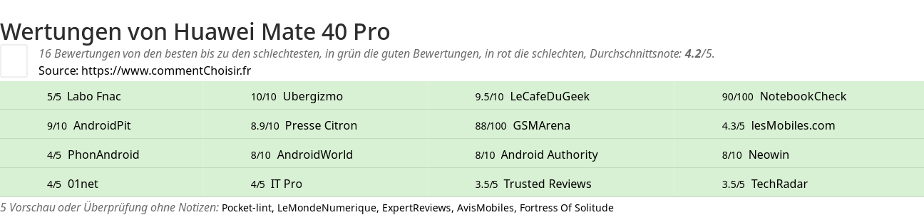 Ratings Huawei Mate 40 Pro