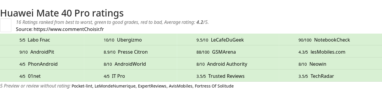 Ratings Huawei Mate 40 Pro