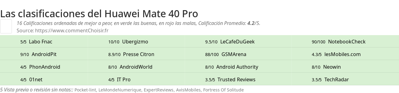 Ratings Huawei Mate 40 Pro