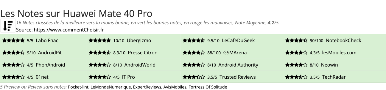 Ratings Huawei Mate 40 Pro