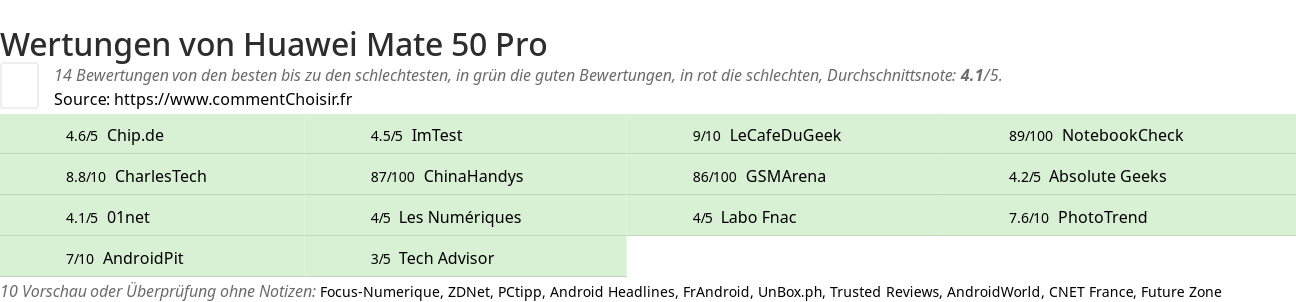 Ratings Huawei Mate 50 Pro