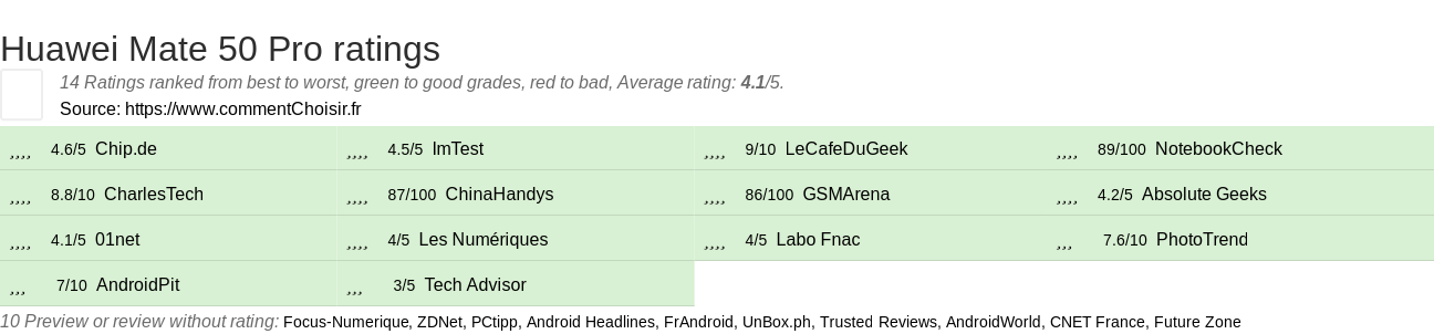 Ratings Huawei Mate 50 Pro