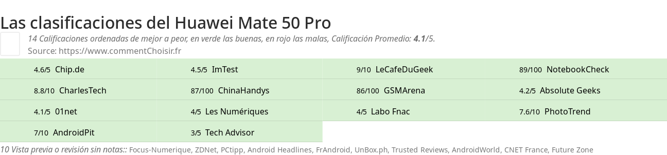 Ratings Huawei Mate 50 Pro