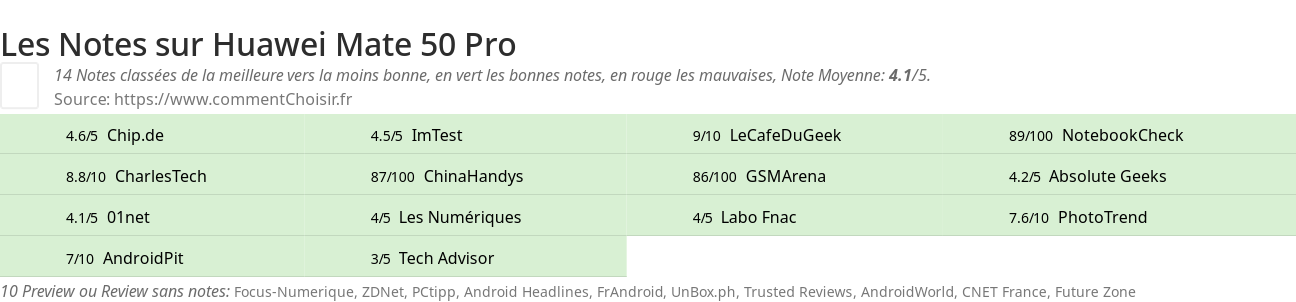 Ratings Huawei Mate 50 Pro