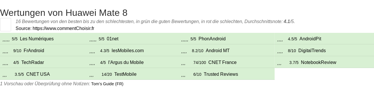 Ratings Huawei Mate 8