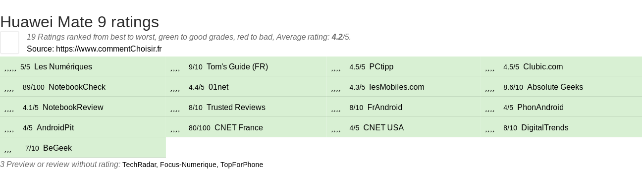 Ratings Huawei Mate 9