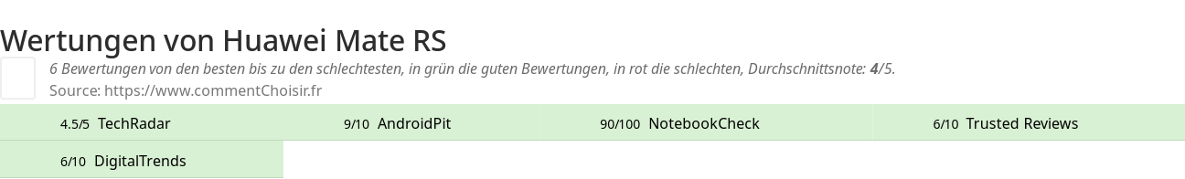 Ratings Huawei Mate RS