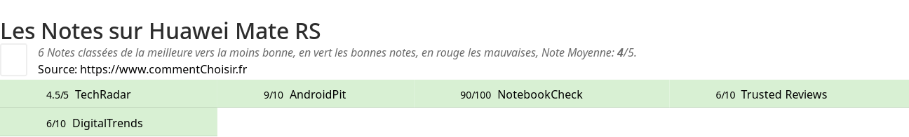 Ratings Huawei Mate RS