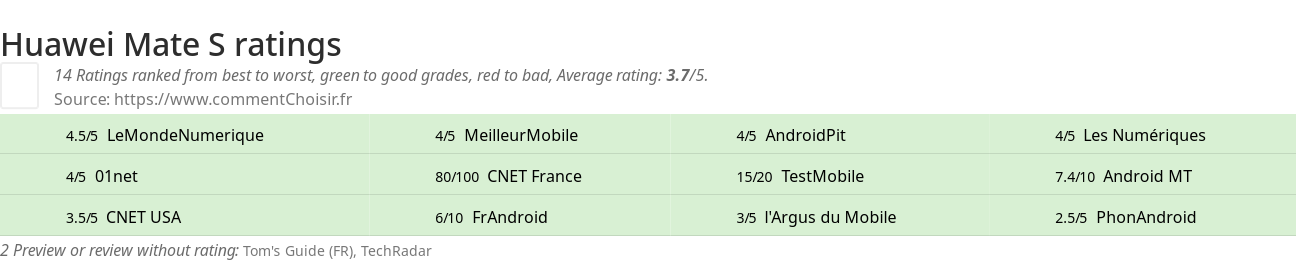 Ratings Huawei Mate S