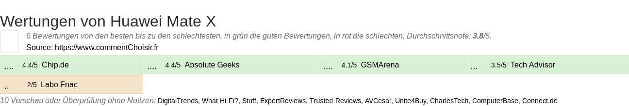 Ratings Huawei Mate X