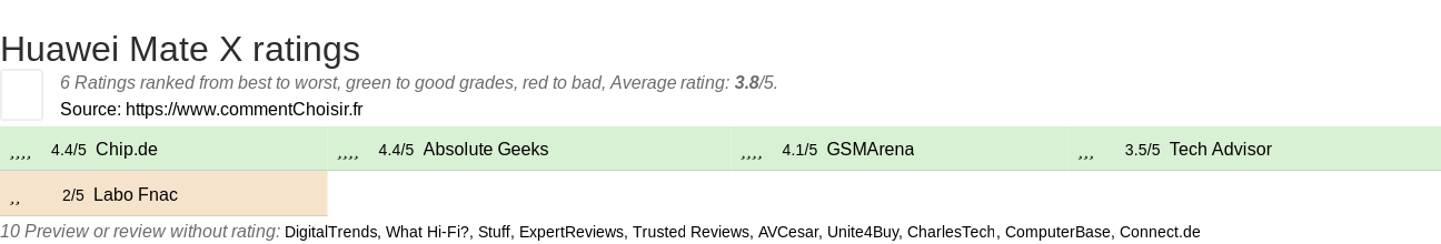 Ratings Huawei Mate X