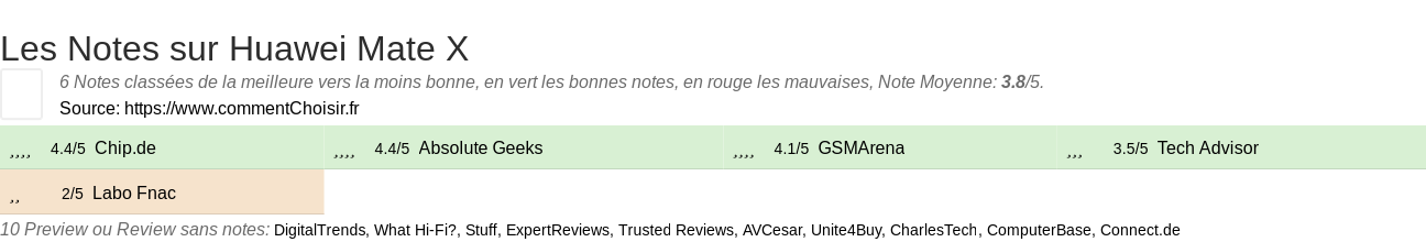 Ratings Huawei Mate X