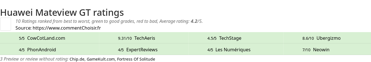 Ratings Huawei Mateview GT