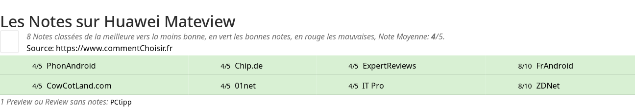 Ratings Huawei Mateview