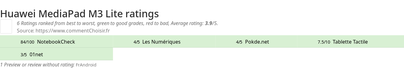 Ratings Huawei MediaPad M3 Lite