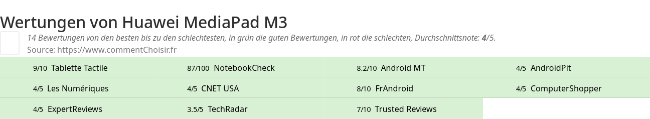 Ratings Huawei MediaPad M3