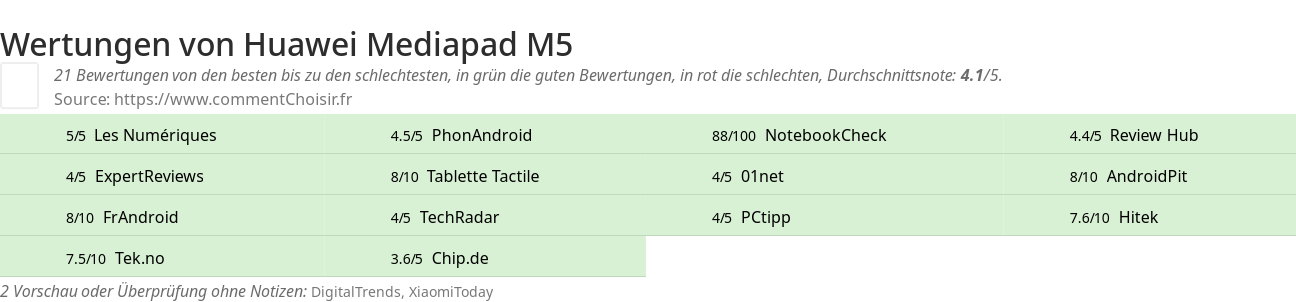 Ratings Huawei Mediapad M5