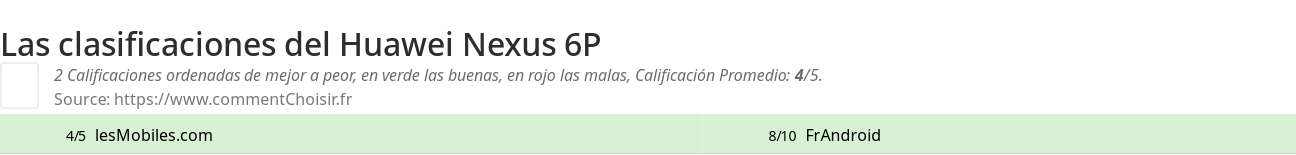 Ratings Huawei Nexus 6P