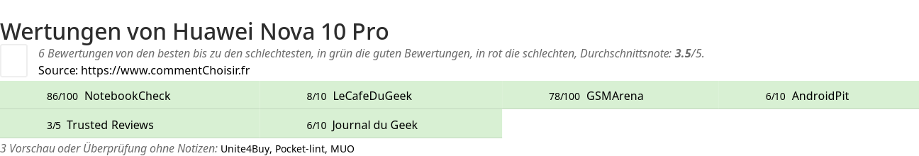 Ratings Huawei Nova 10 Pro