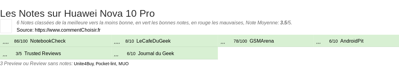 Ratings Huawei Nova 10 Pro