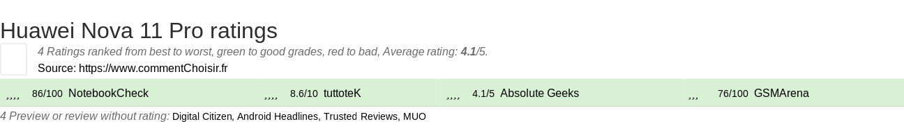 Ratings Huawei Nova 11 Pro