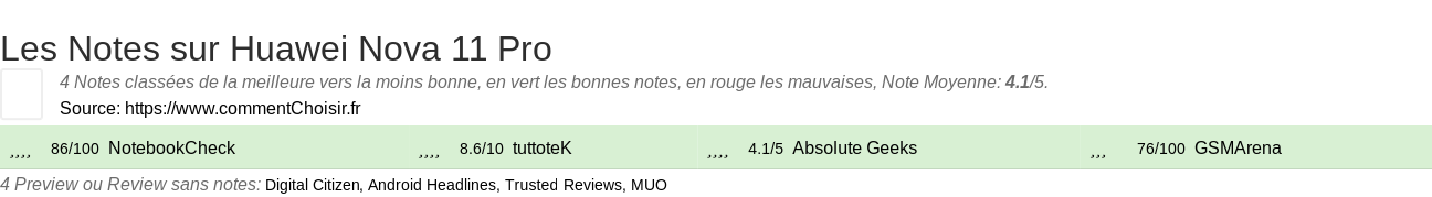 Ratings Huawei Nova 11 Pro