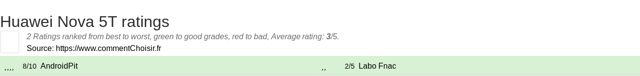 Ratings Huawei Nova 5T