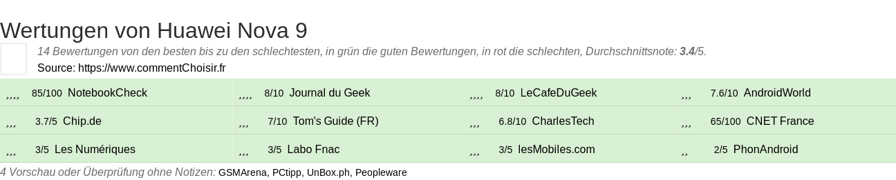 Ratings Huawei Nova 9