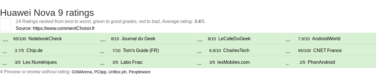 Ratings Huawei Nova 9