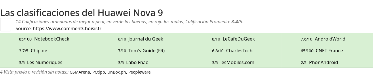 Ratings Huawei Nova 9