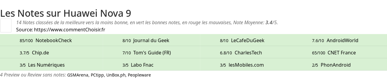 Ratings Huawei Nova 9