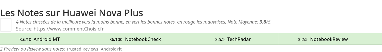 Ratings Huawei Nova Plus
