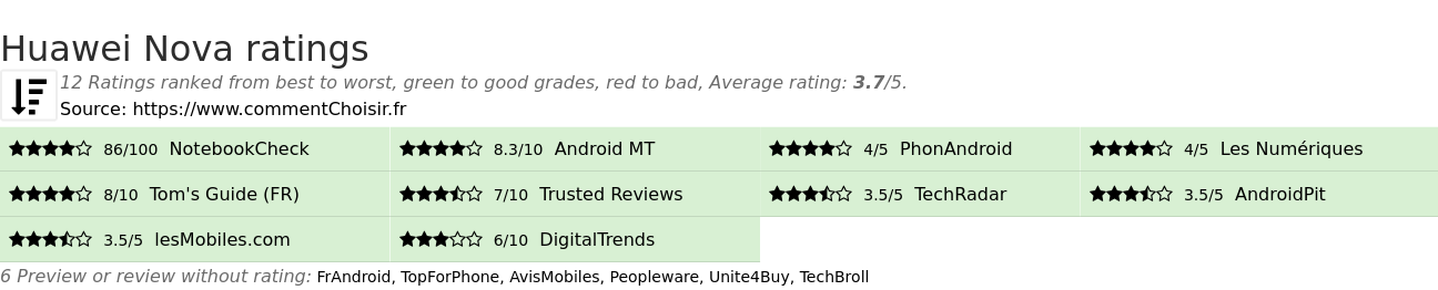 Ratings Huawei Nova