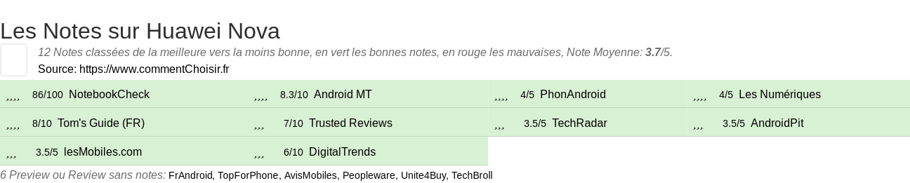 Ratings Huawei Nova