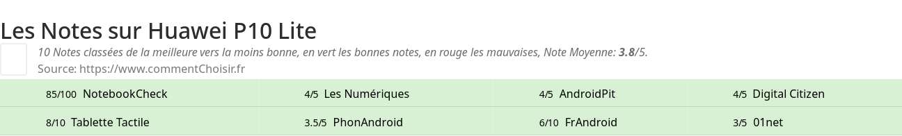 Ratings Huawei P10 Lite