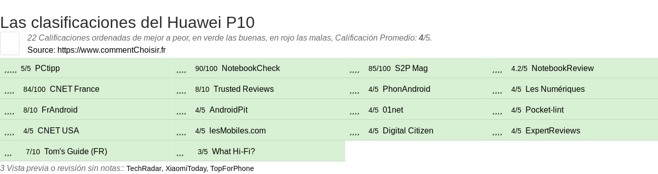 Ratings Huawei P10