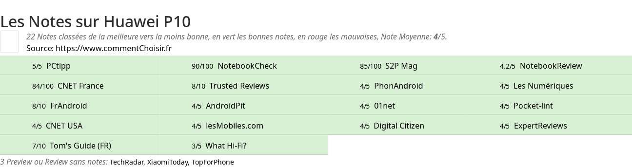 Ratings Huawei P10