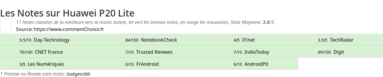 Ratings Huawei P20 Lite