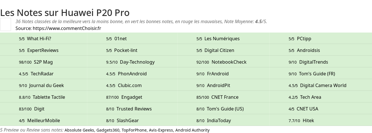 Ratings Huawei P20 Pro