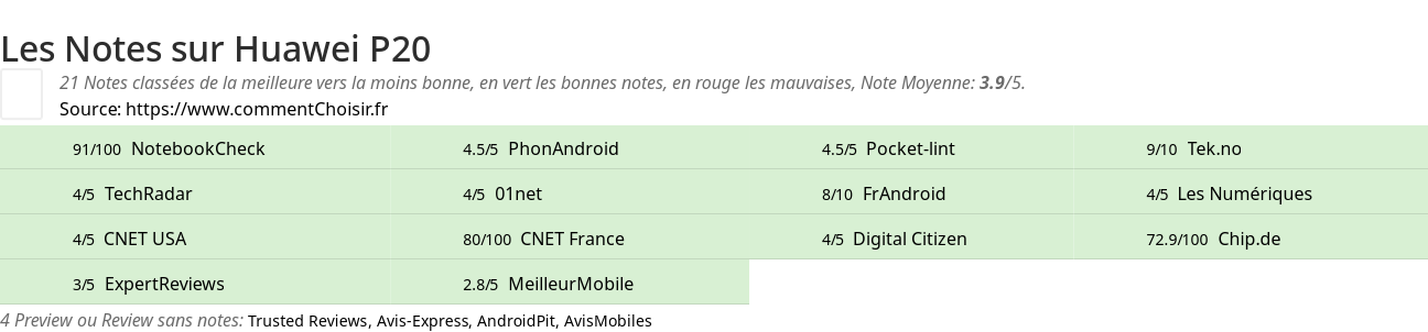 Ratings Huawei P20