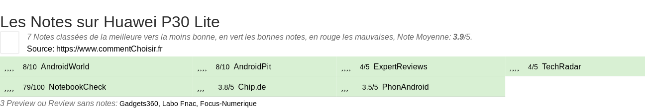 Ratings Huawei P30 Lite