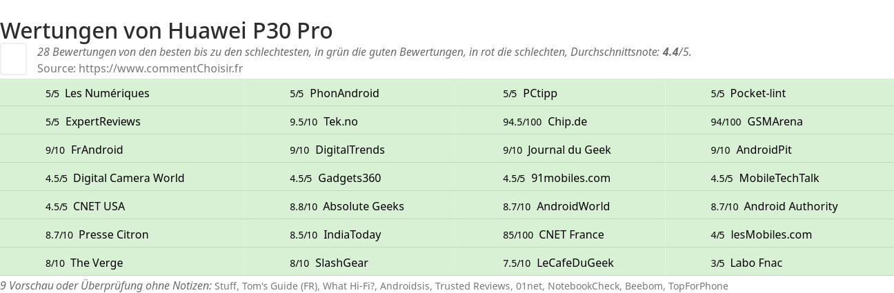 Ratings Huawei P30 Pro