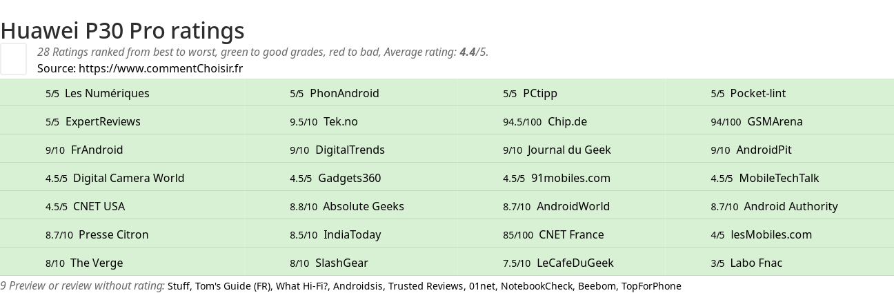 Ratings Huawei P30 Pro