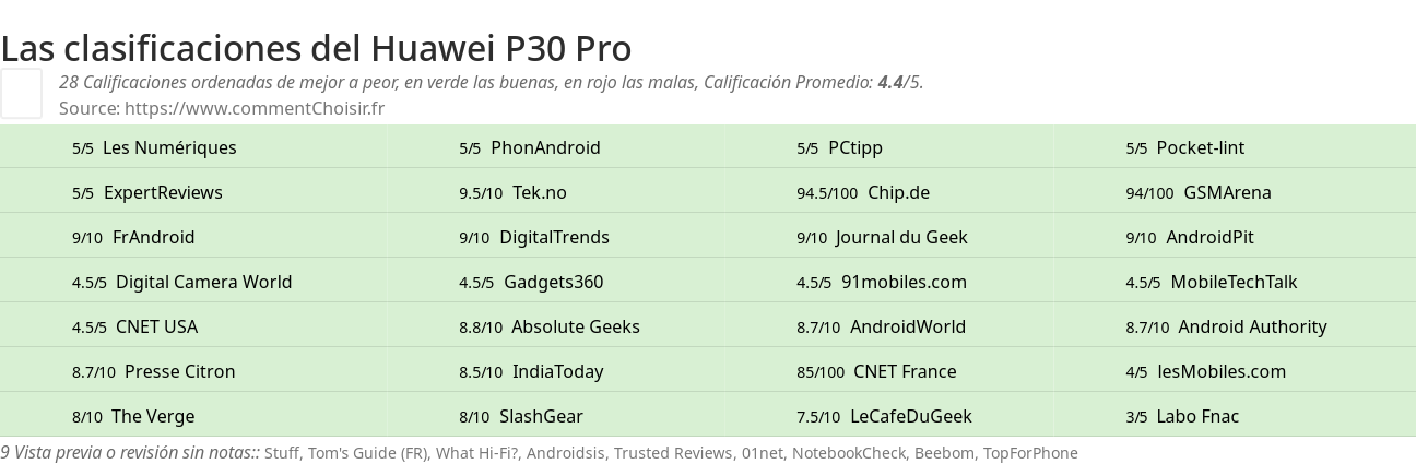 Ratings Huawei P30 Pro