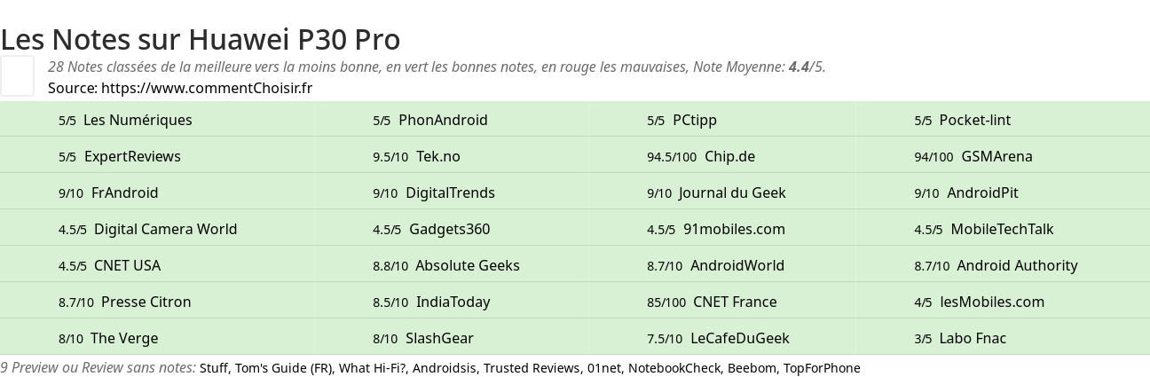 Ratings Huawei P30 Pro